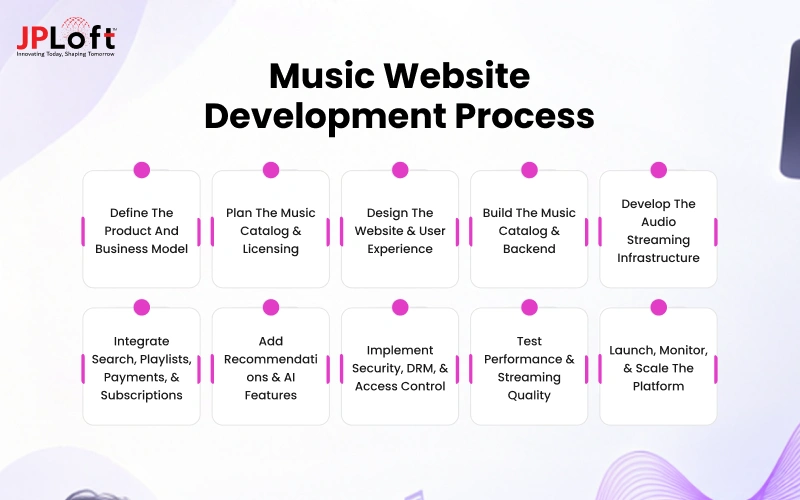 Music Website Development Process